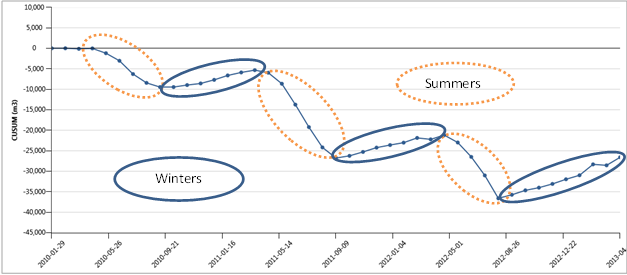 Seasonal variation of natural gas consumption at Weston Bakery Sudbury