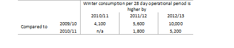 Winter natural gas consumption creep