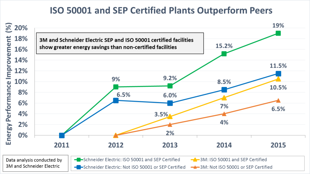 3M and Schneider Electric Implement ISO 50001 and Superior Energy Performance and Escalate Energy Savings energy management, energy savings, energy management standards