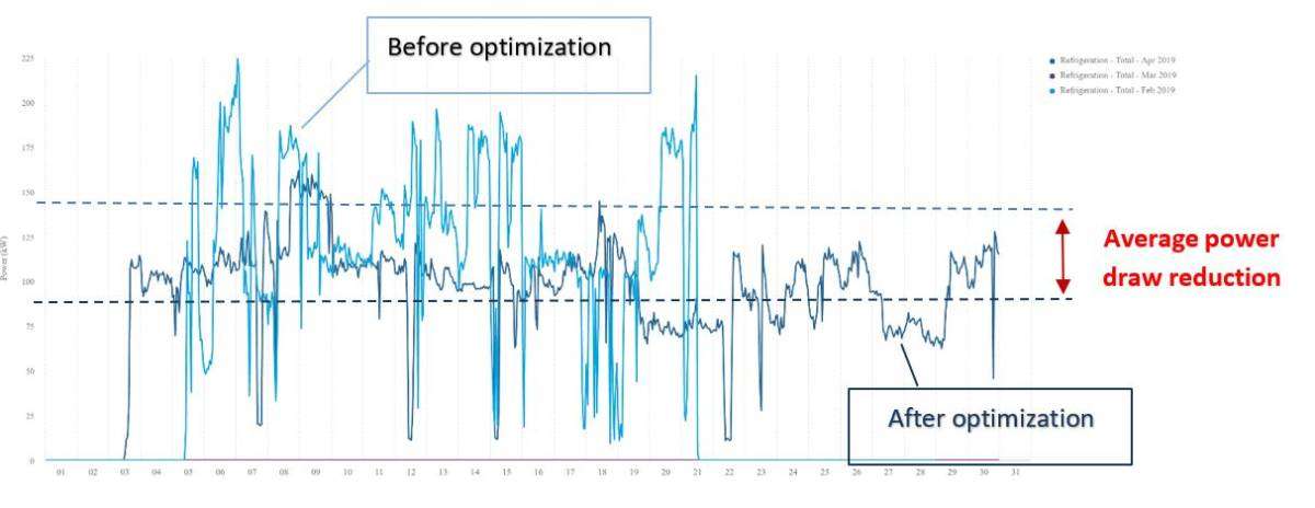 Raw savings from refrigeration optimization with comments Power draw reduction resulting from optimization at industrial refrigeration plant