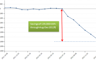 Compressor savings at Weston Bakery Sudbury