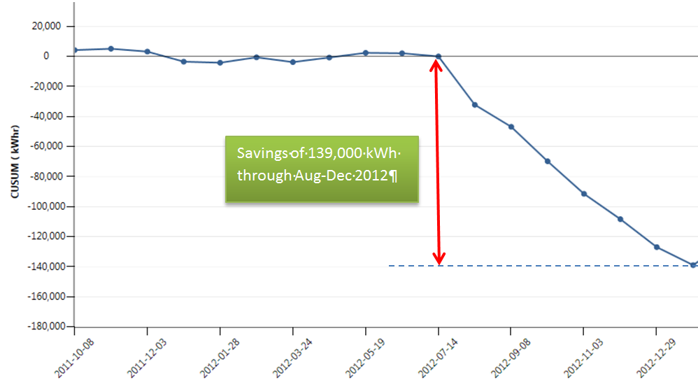 Compressor savings at Weston Bakery Sudbury