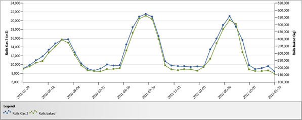 Natural Gas consumption forecast model