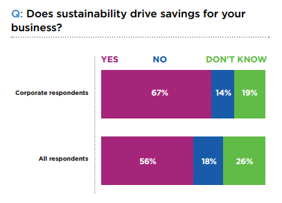 reporting savings from sustainability projects