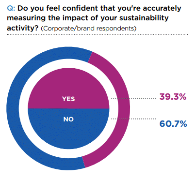 trust in own sustainability reports