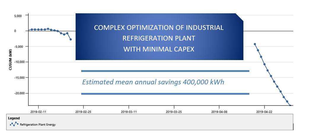 Energy savings at industrial refrigeration plant - cusum, M&V
