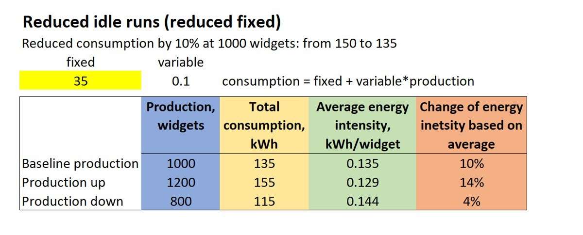 Reduced idle runs