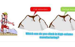 Energy savings mounts when they are achieved on per unit basis in high-volumen manufacturing