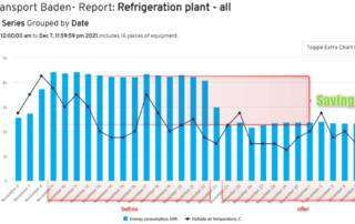 Graphs depicts daily energy consumption reduction resulting from refrigeration plant optimization