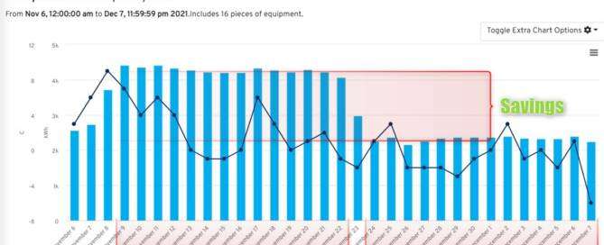 Graphs depicts daily energy consumption reduction resulting from refrigeration plant optimization