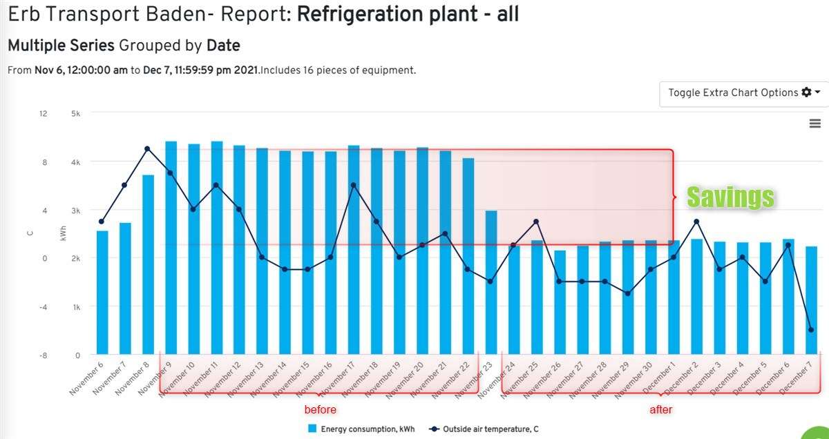Graphs depicts daily energy consumption reduction resulting from refrigeration plant optimization