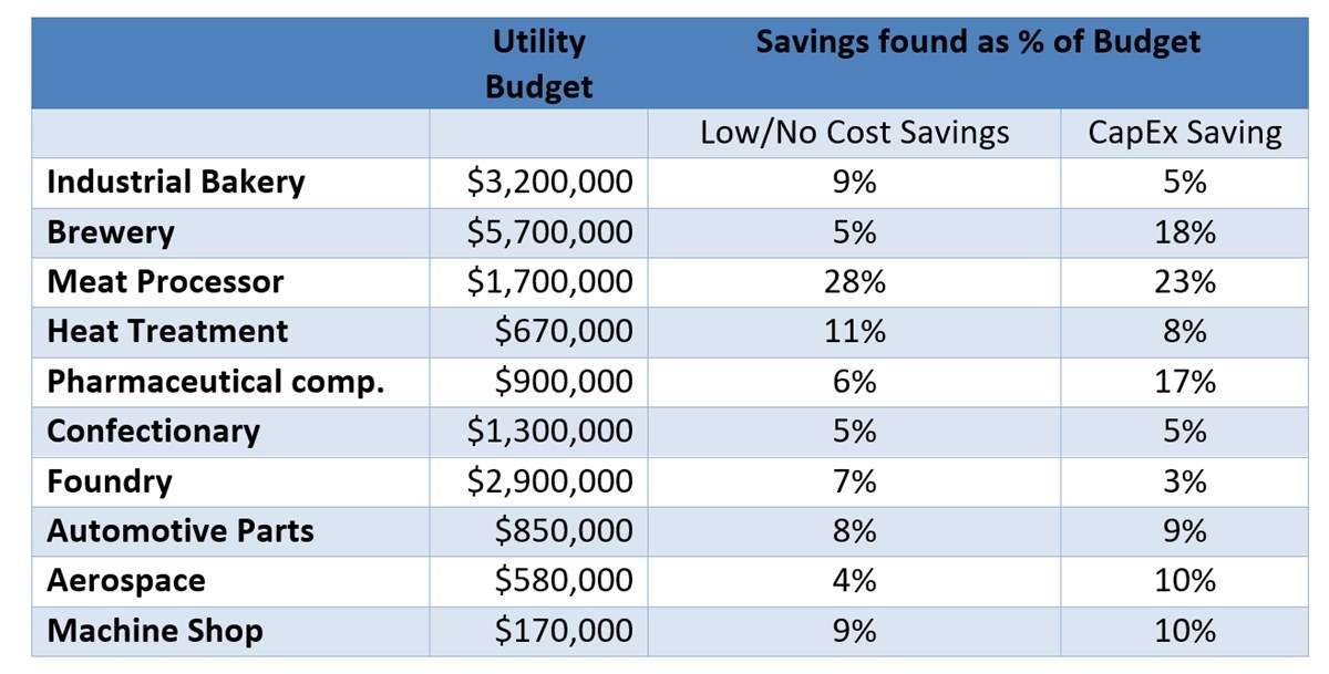 A table showing energy savings identified through energy audit of manufacturing plants in Ontario
