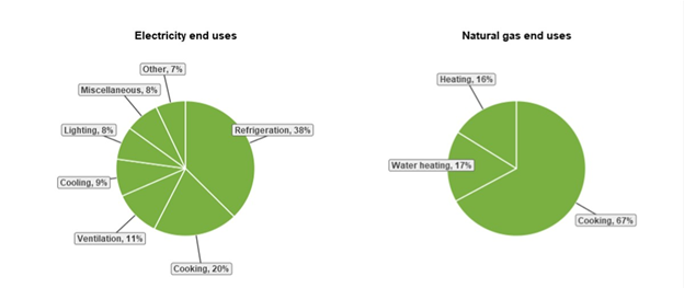 Structure of electricity and natural gas use at a quick service restaurant